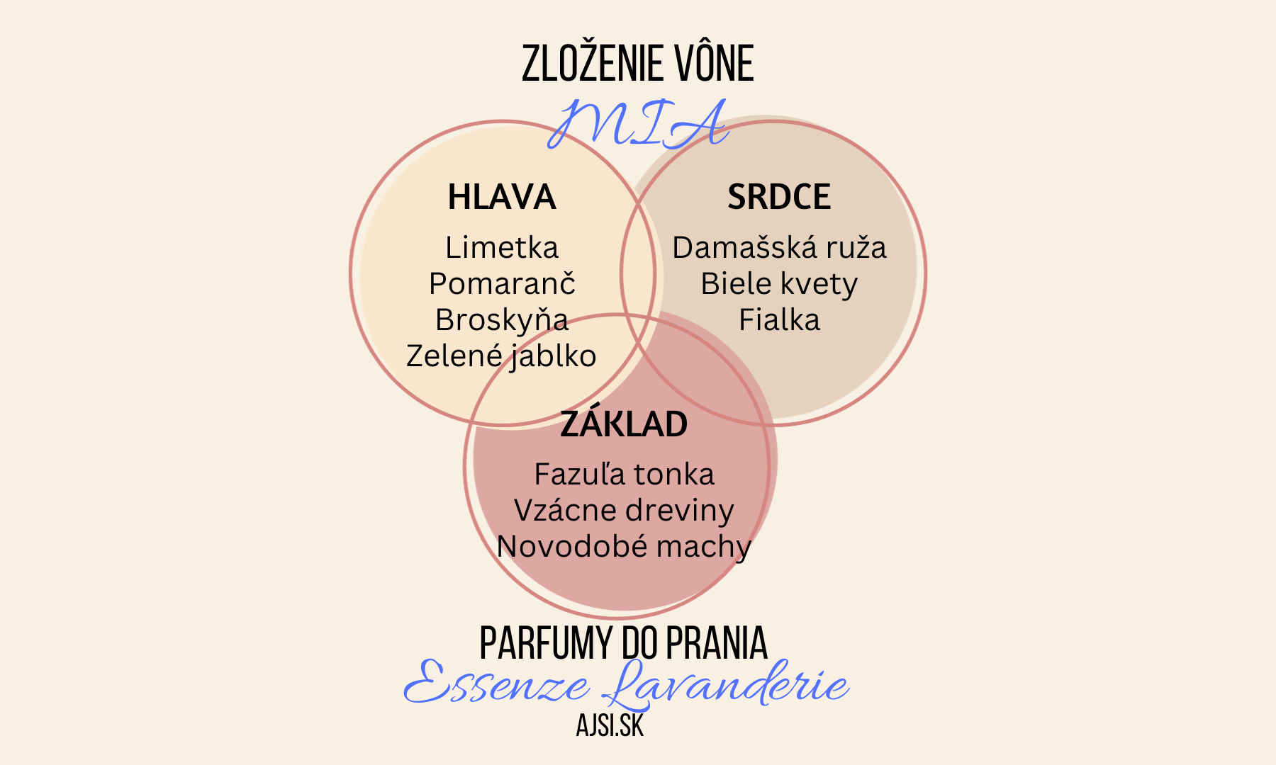 MIA zloženie vône Essenze Lavanderie ajsi.sk